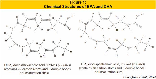 Chemical Structures of EPA and DHA