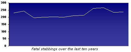 Graph showing fatal stabbings in the UK over the last ten years